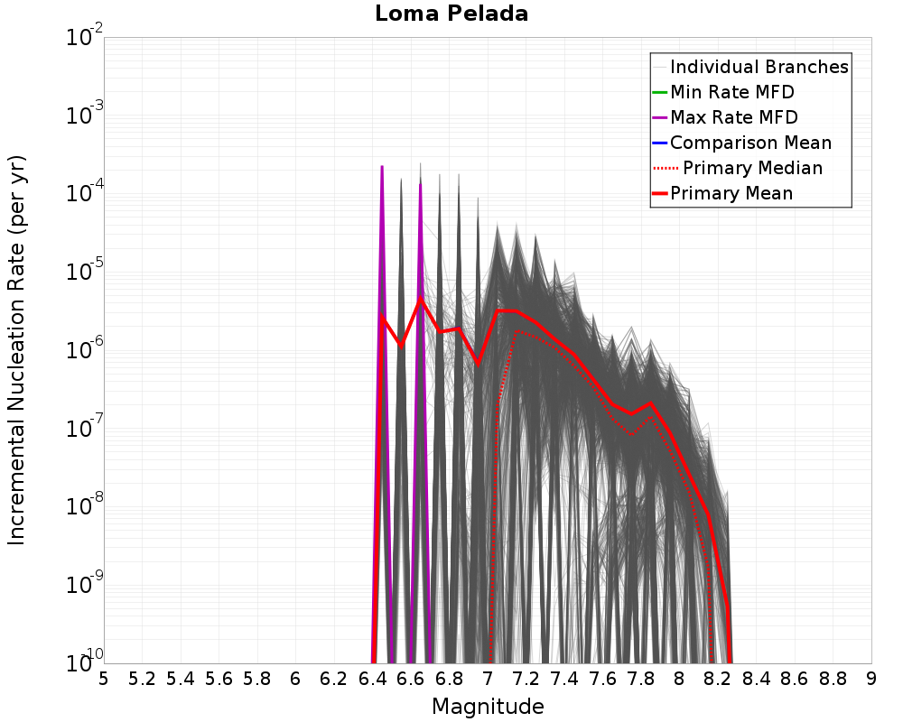 Incremental Plot