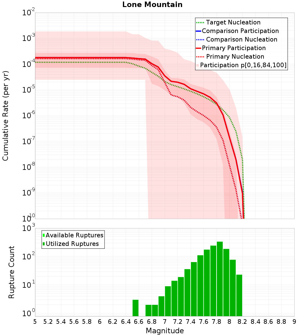 Cumulative Plot