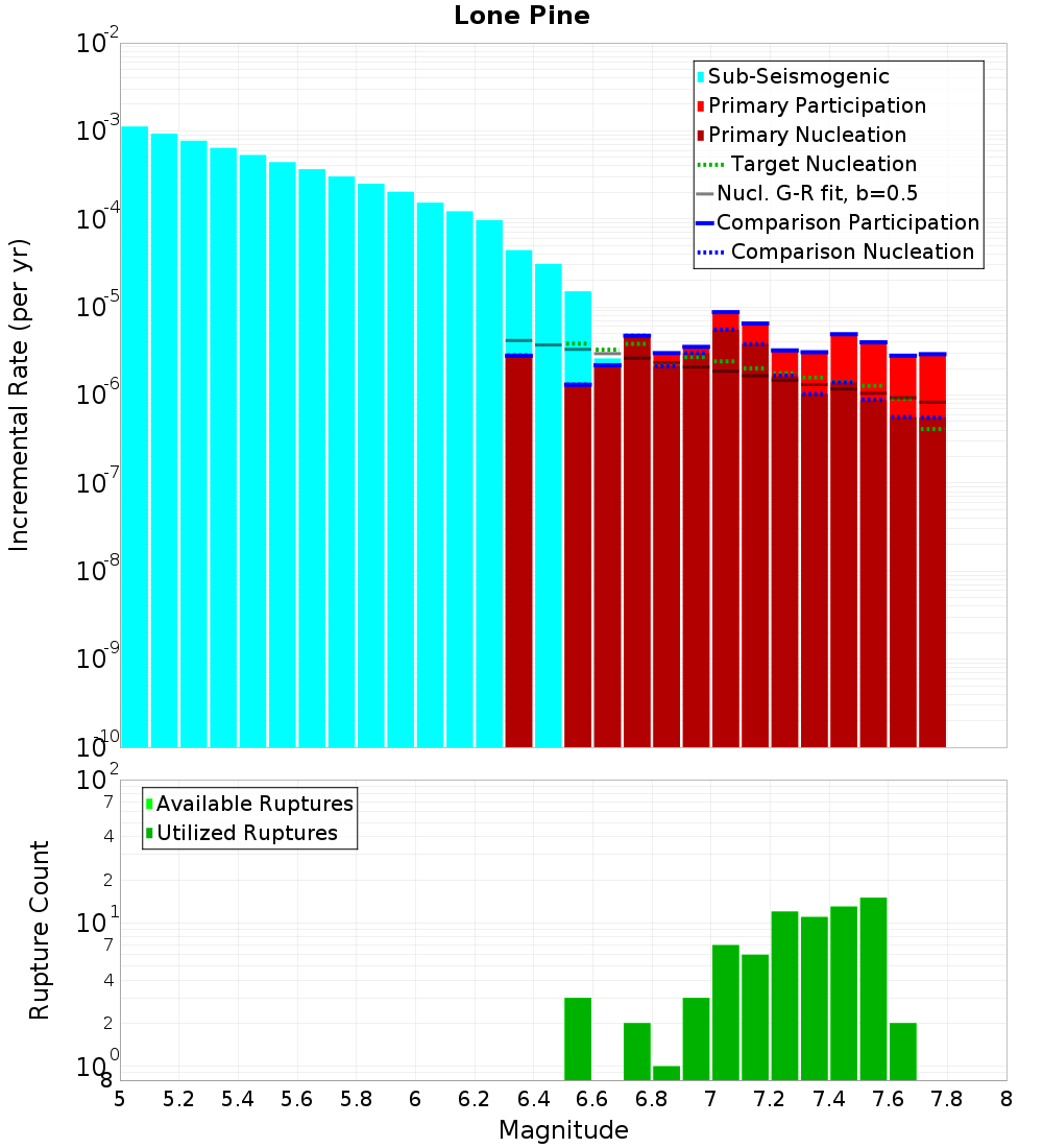 Incremental Plot