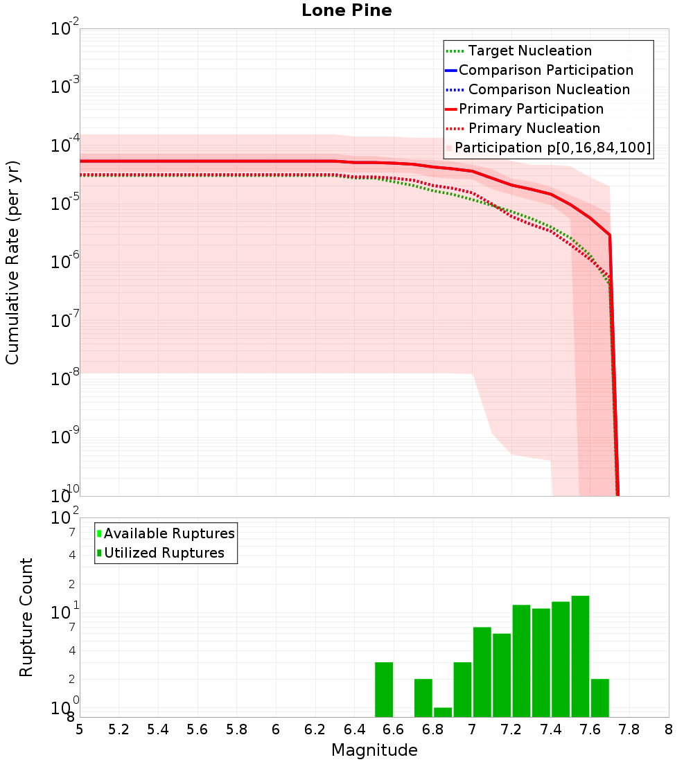Cumulative Plot