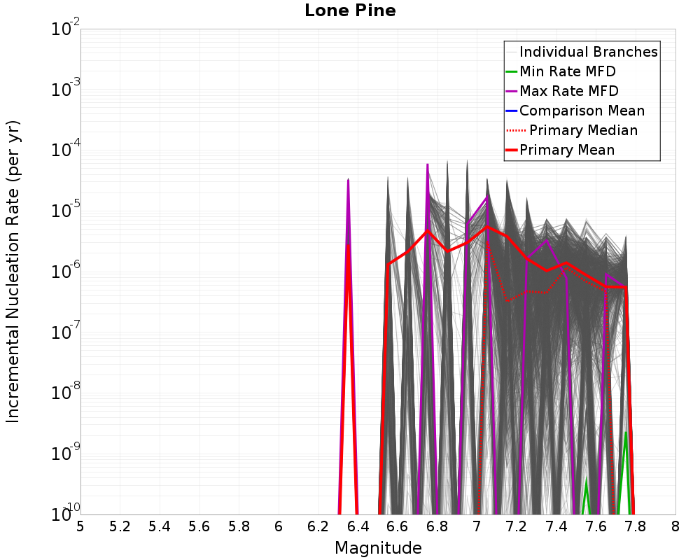 Incremental Plot