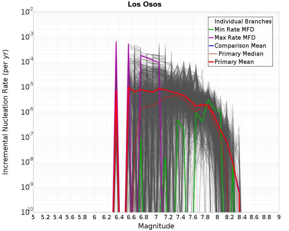 Incremental Plot