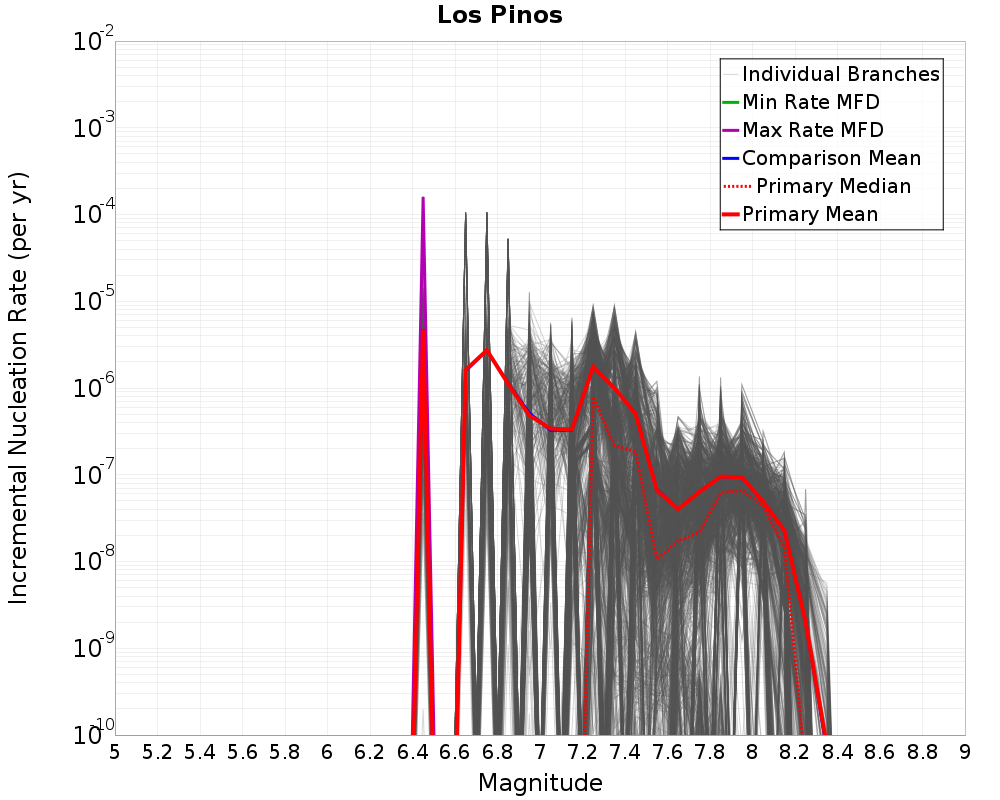 Incremental Plot