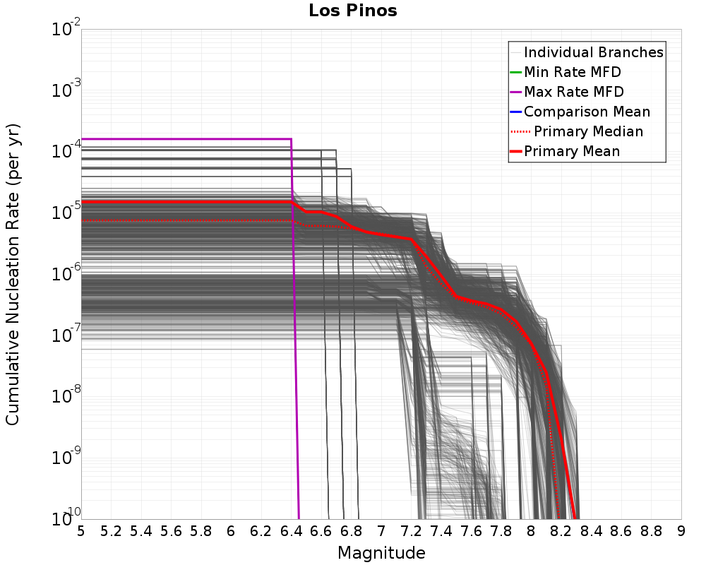 Cumulative Plot