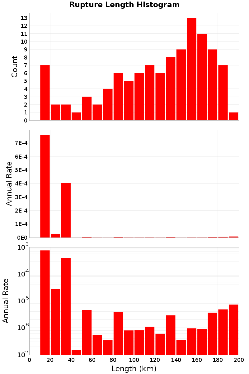 Length Hist