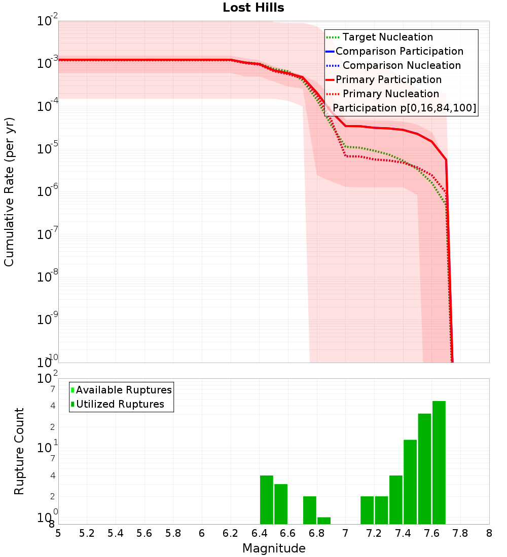 Cumulative Plot
