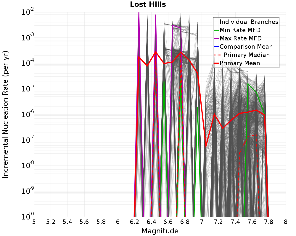 Incremental Plot