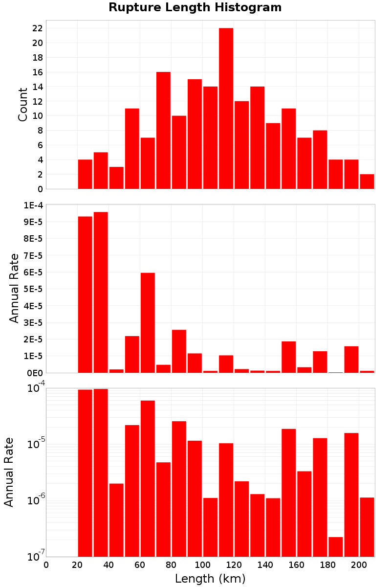 Length Hist