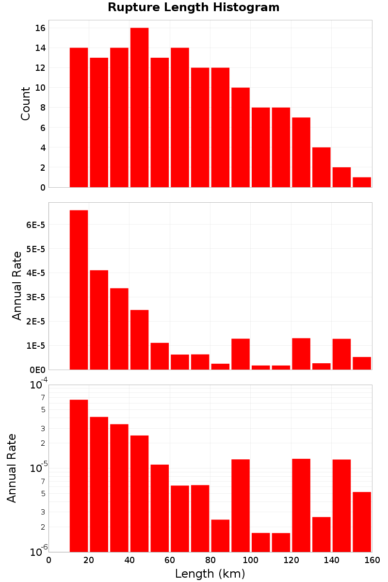 Length Hist
