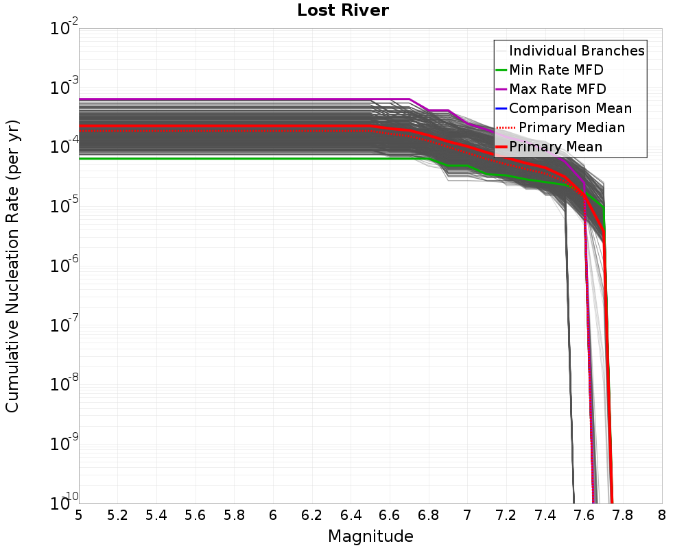 Cumulative Plot