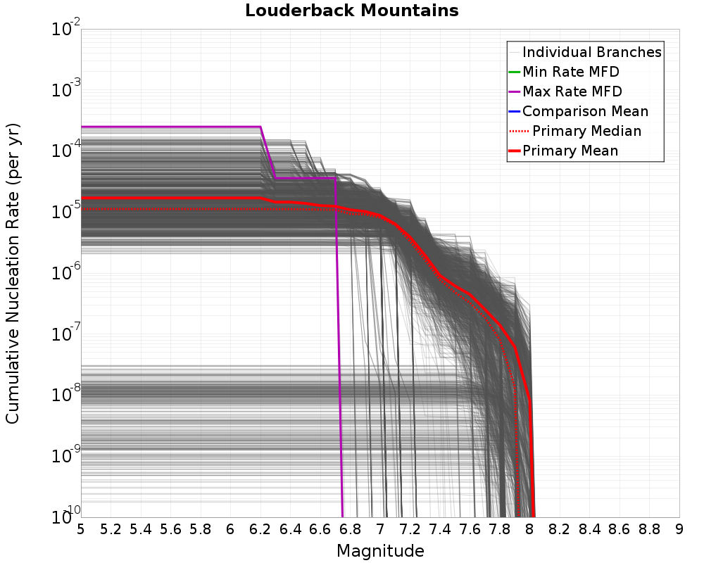 Cumulative Plot