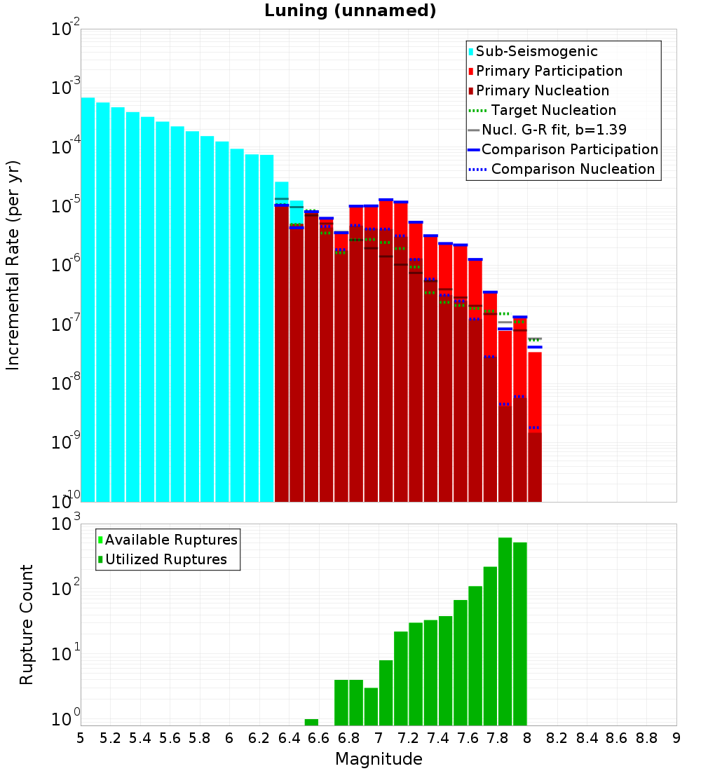 Incremental Plot