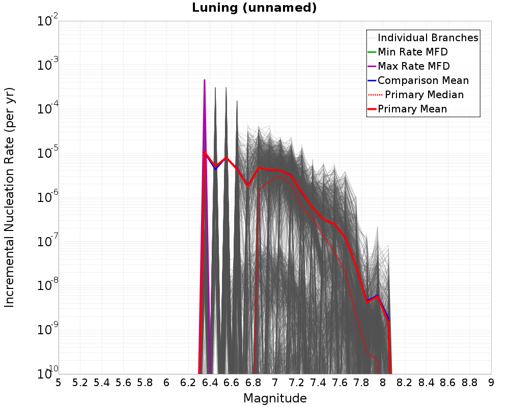 Incremental Plot