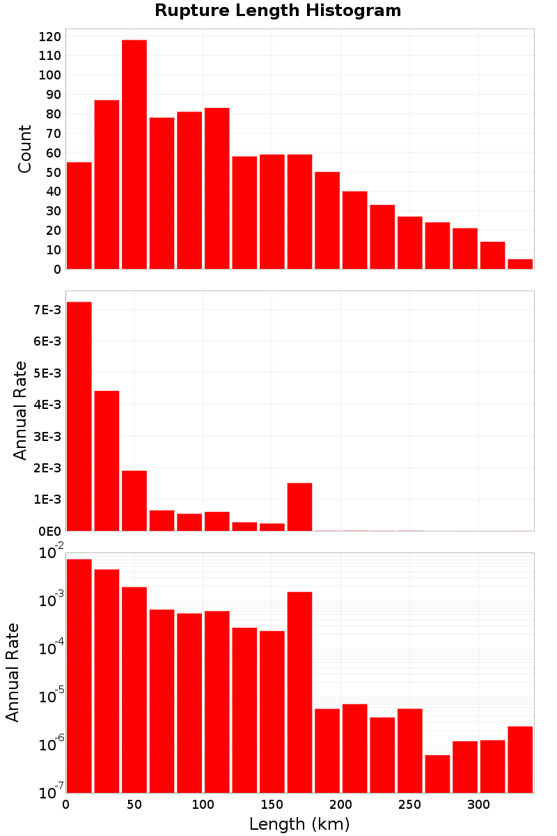Length Hist
