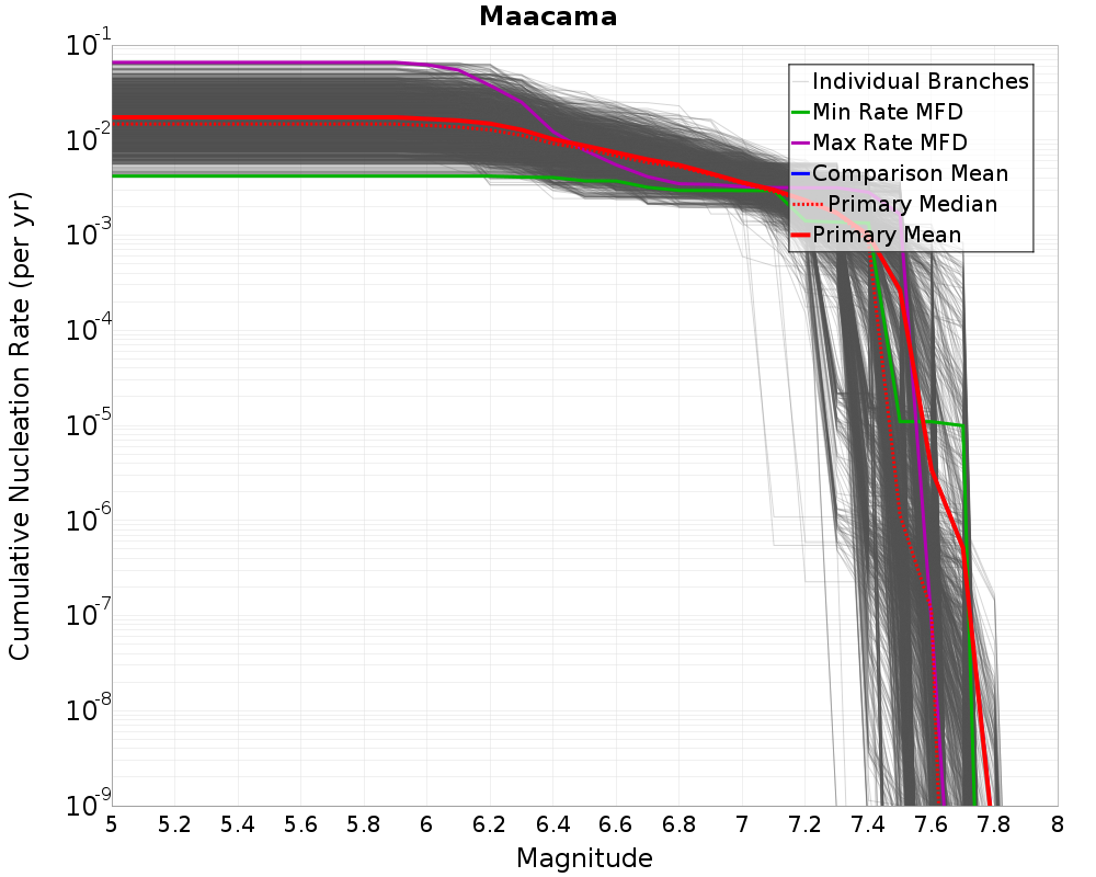 Cumulative Plot