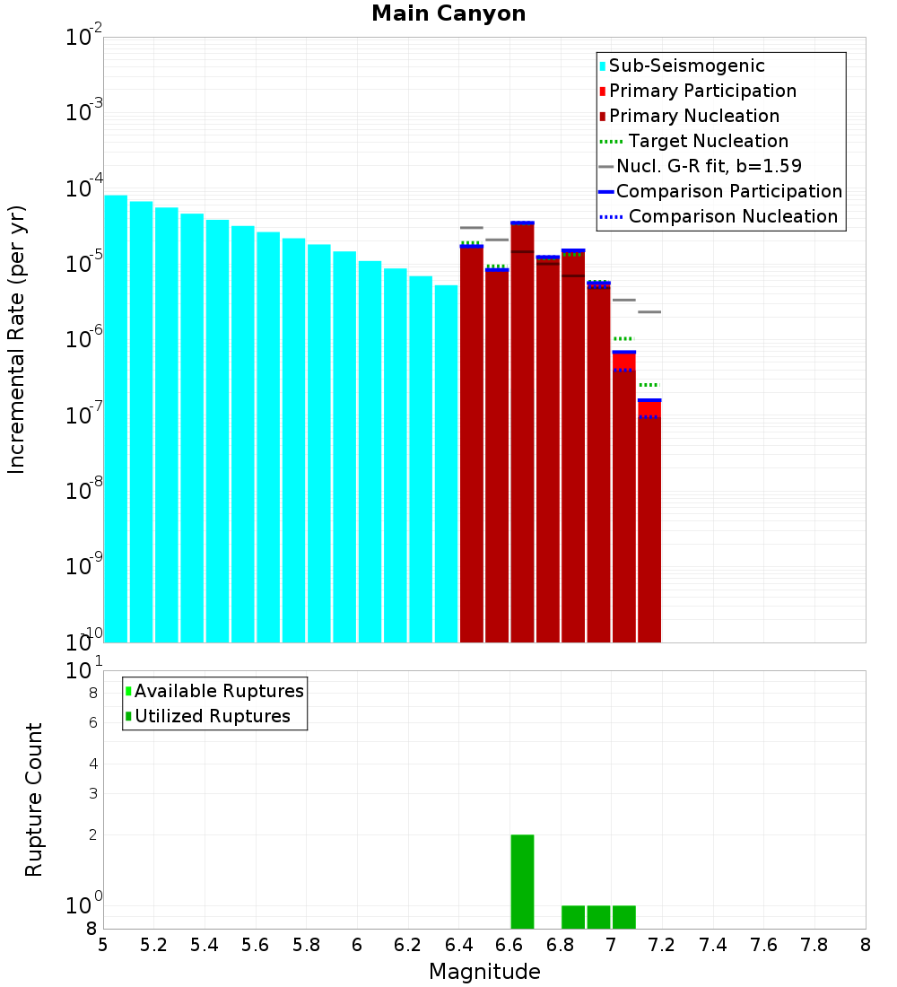 Incremental Plot