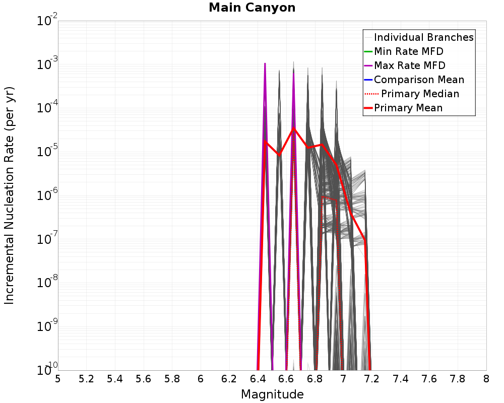 Incremental Plot