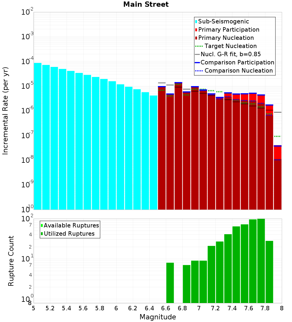 Incremental Plot