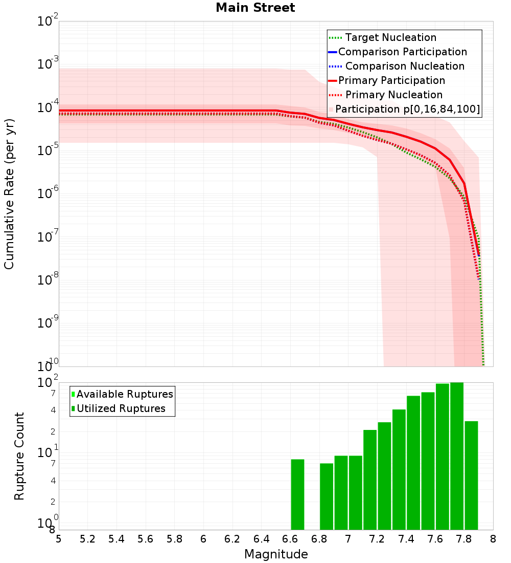 Cumulative Plot