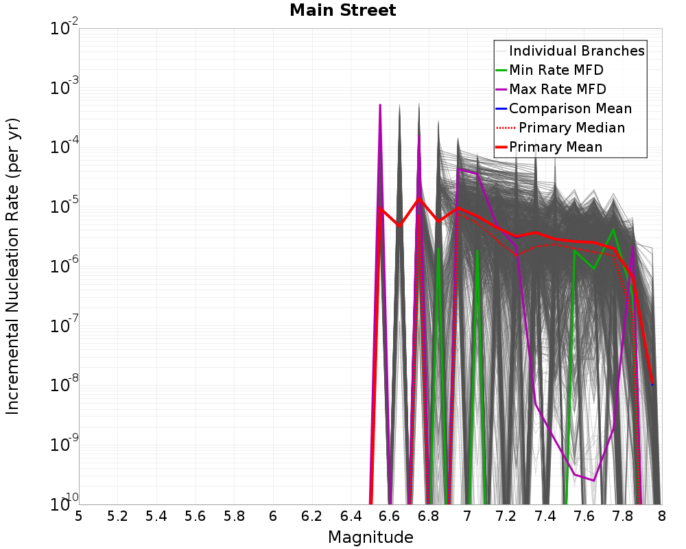 Incremental Plot