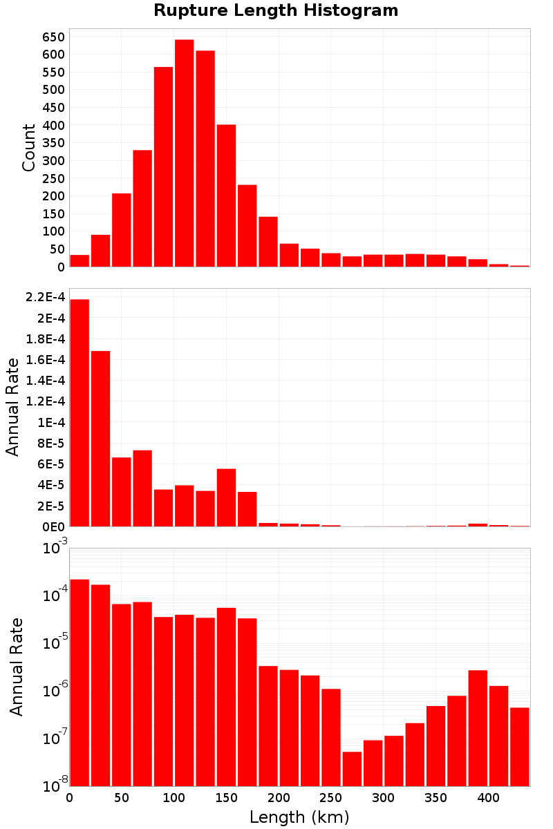 Length Hist