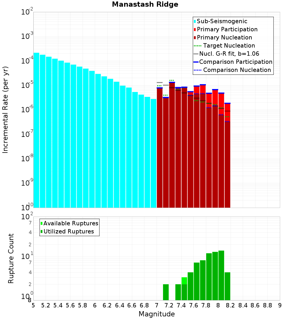 Incremental Plot