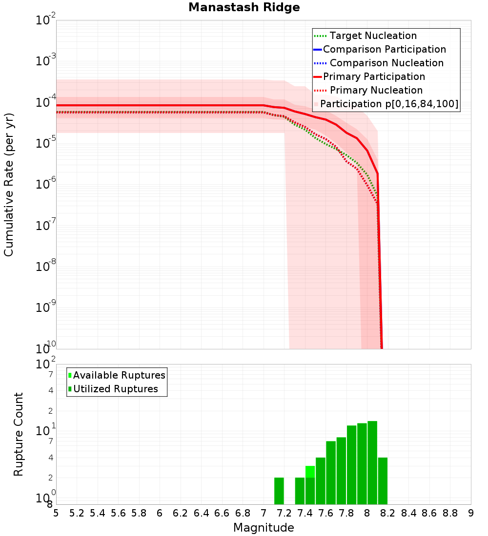 Cumulative Plot