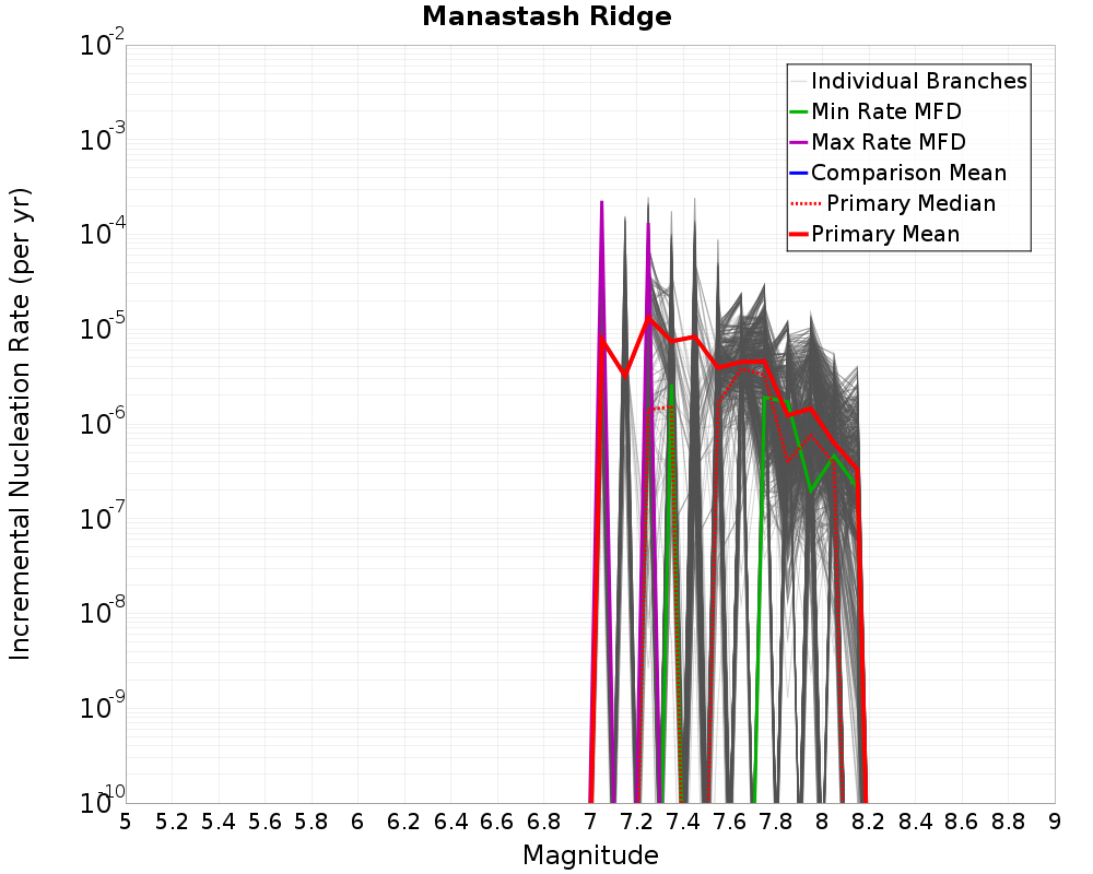 Incremental Plot
