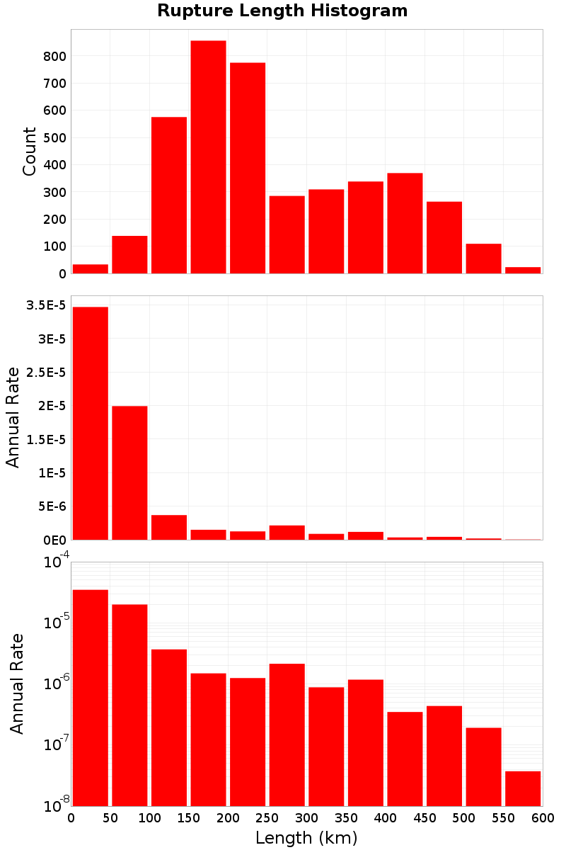 Length Hist