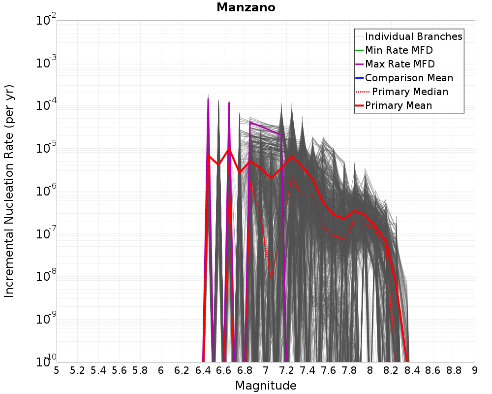 Incremental Plot