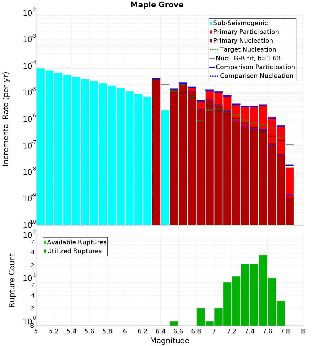 Incremental Plot
