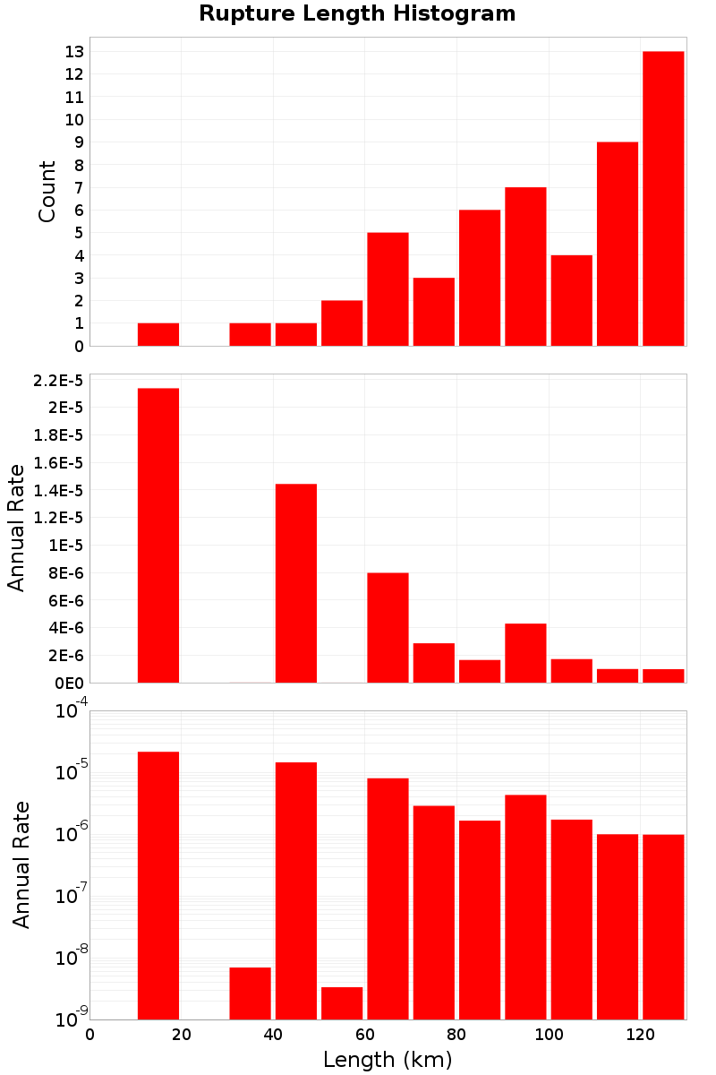 Length Hist