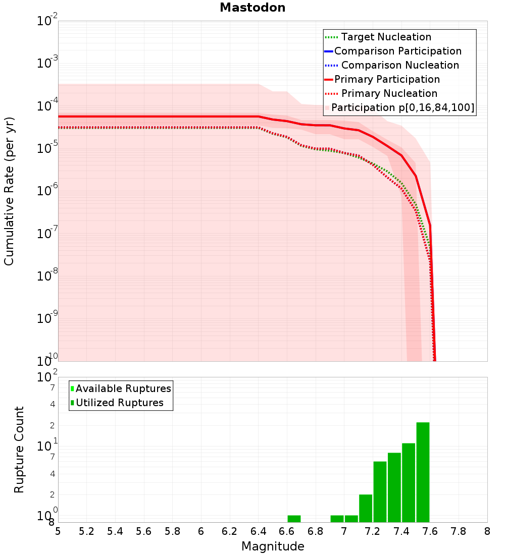 Cumulative Plot