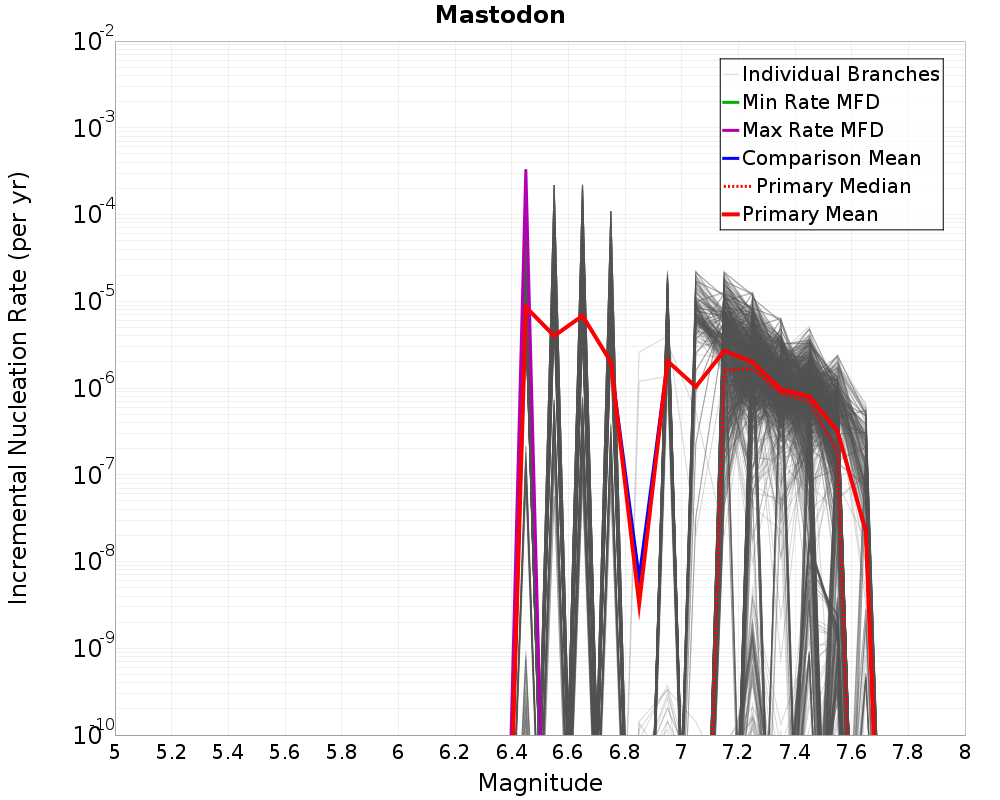 Incremental Plot