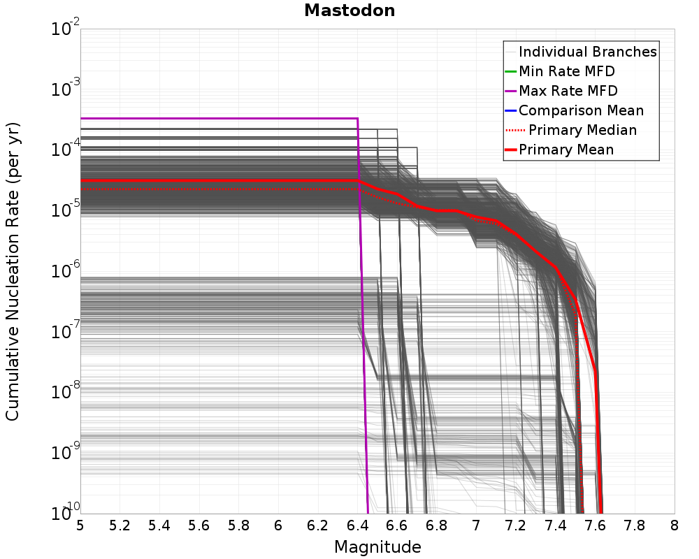 Cumulative Plot