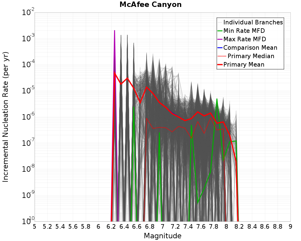 Incremental Plot