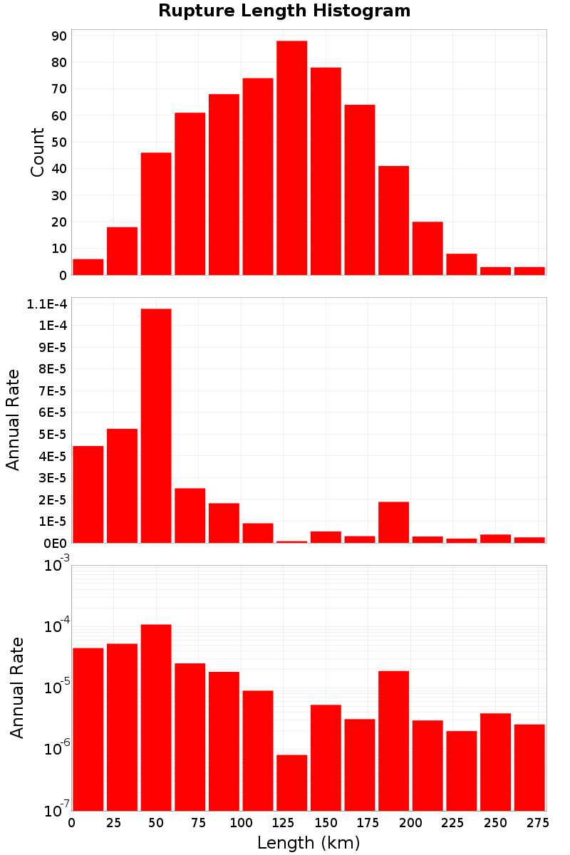 Length Hist