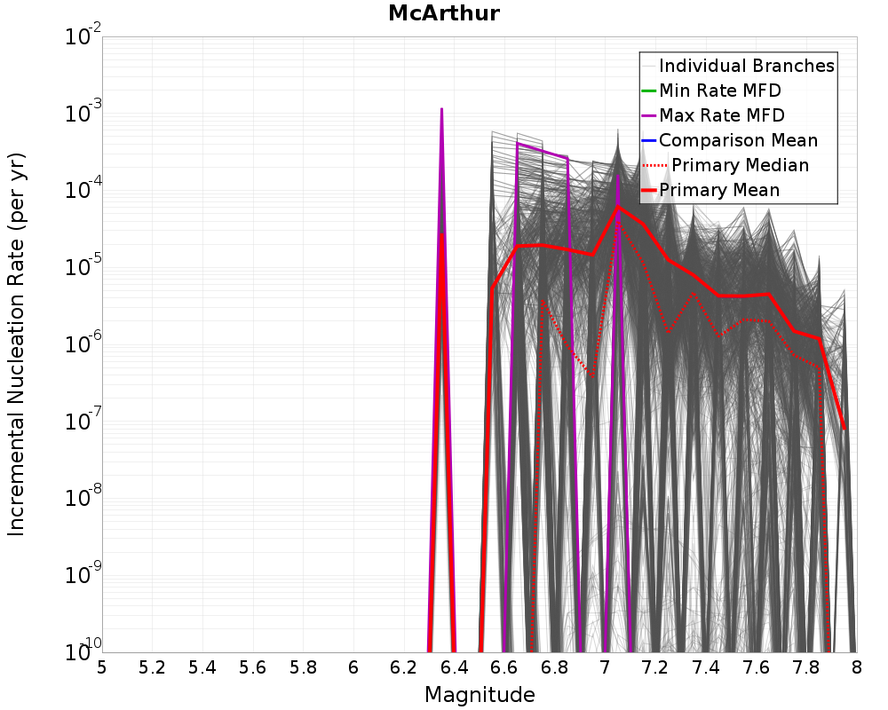 Incremental Plot