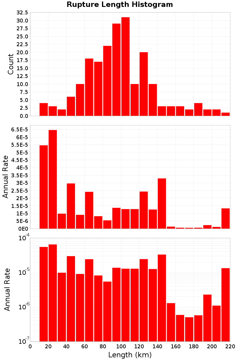 Length Hist
