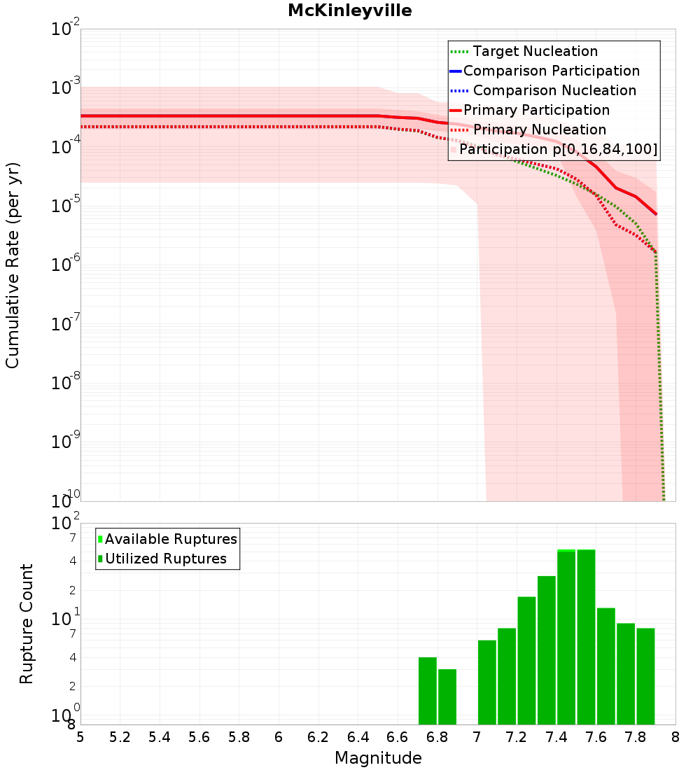 Cumulative Plot