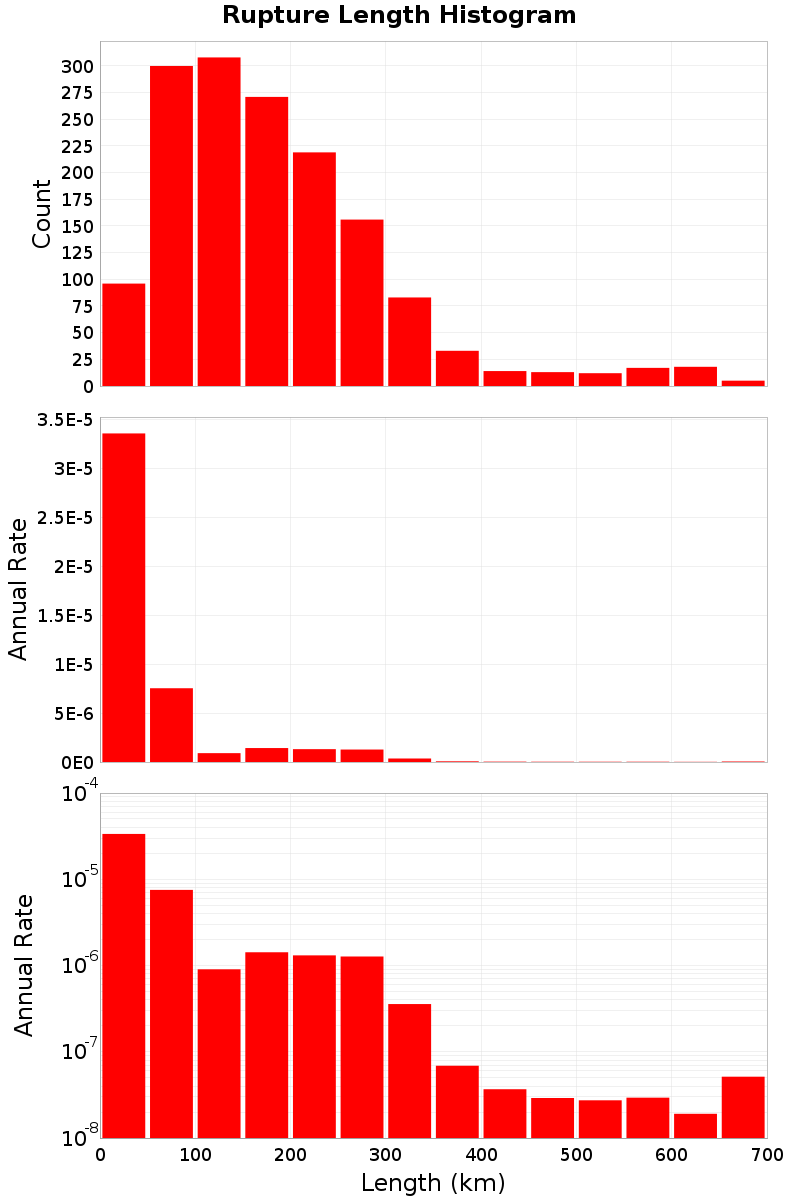 Length Hist