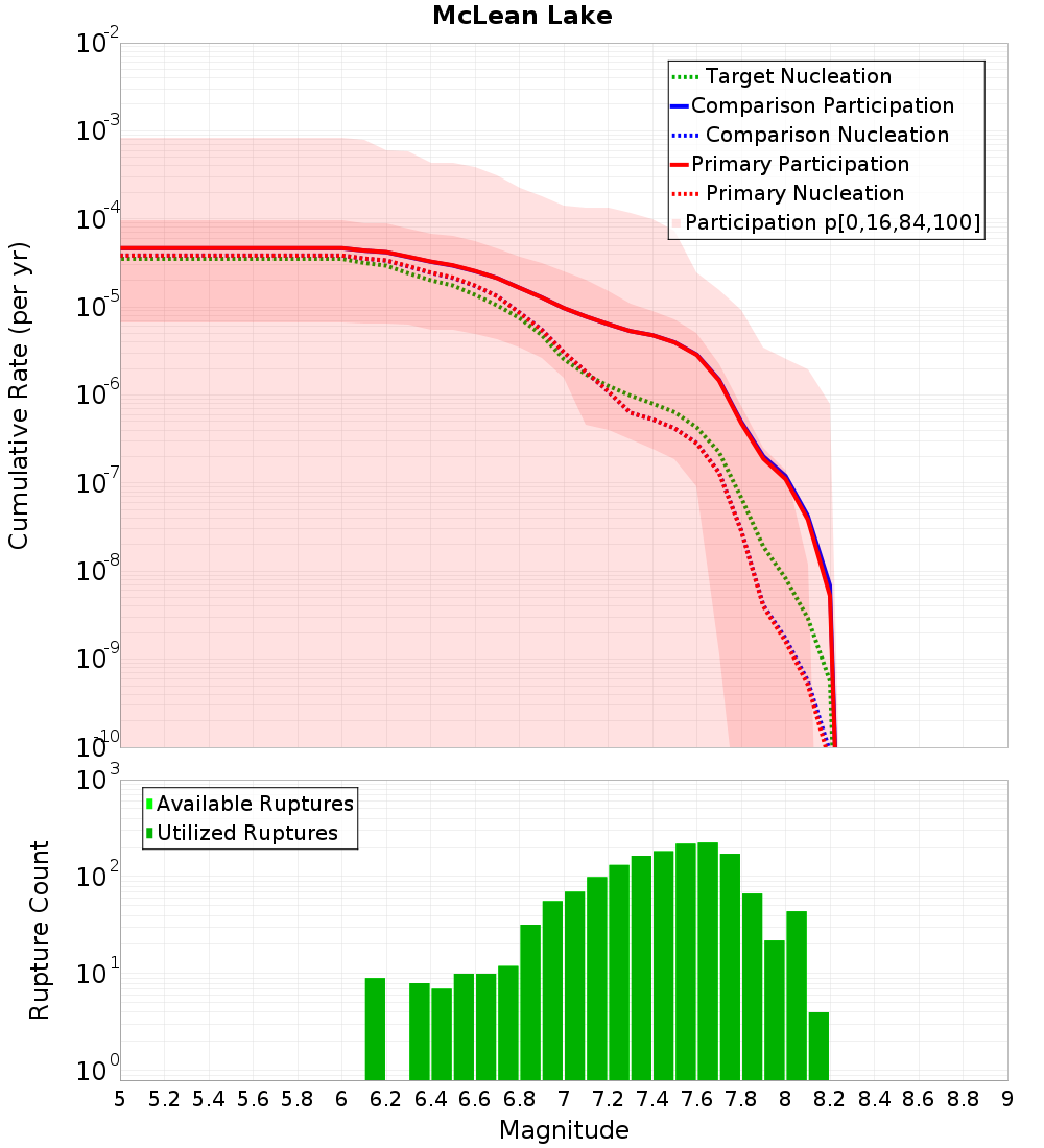 Cumulative Plot