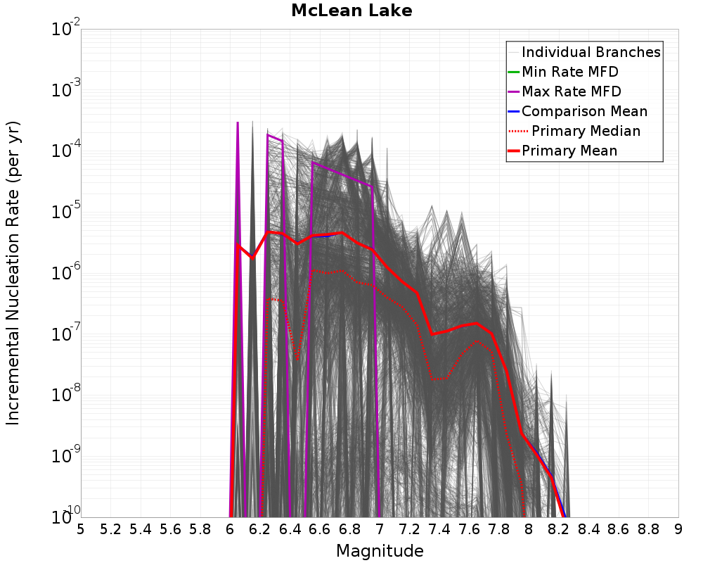 Incremental Plot