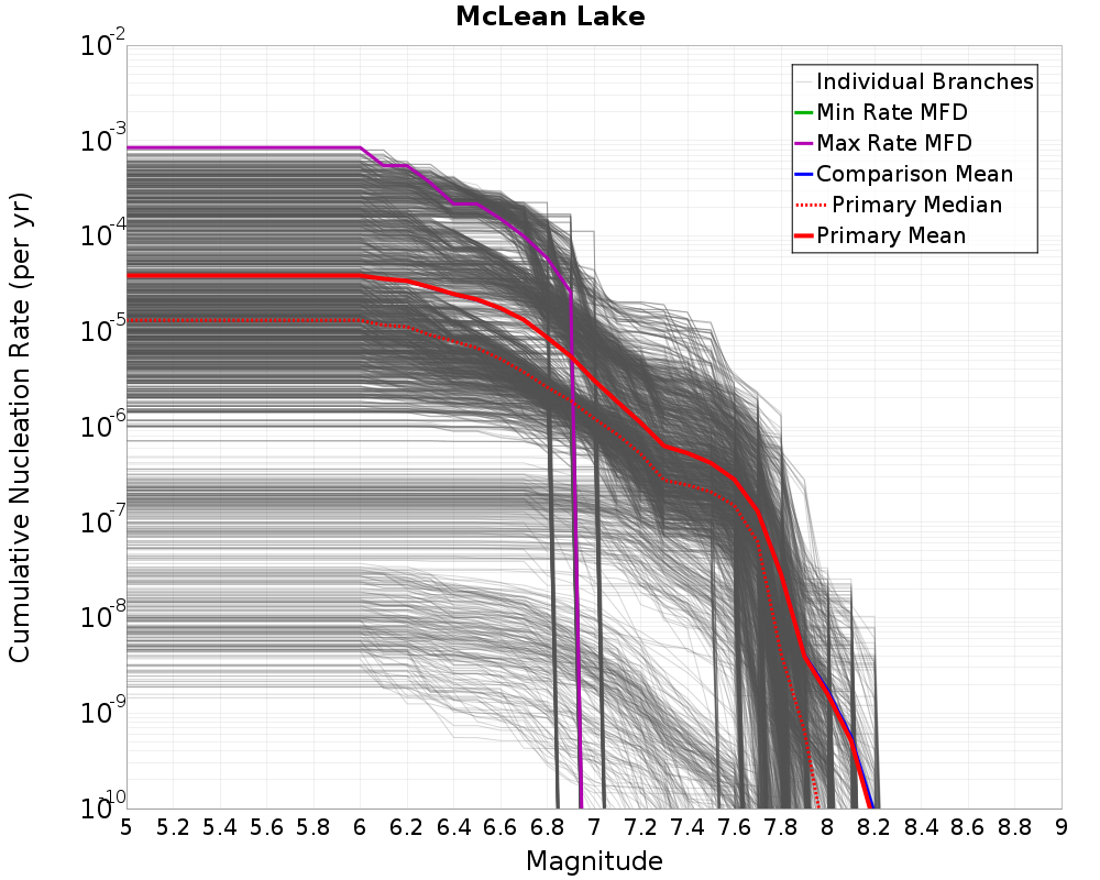 Cumulative Plot