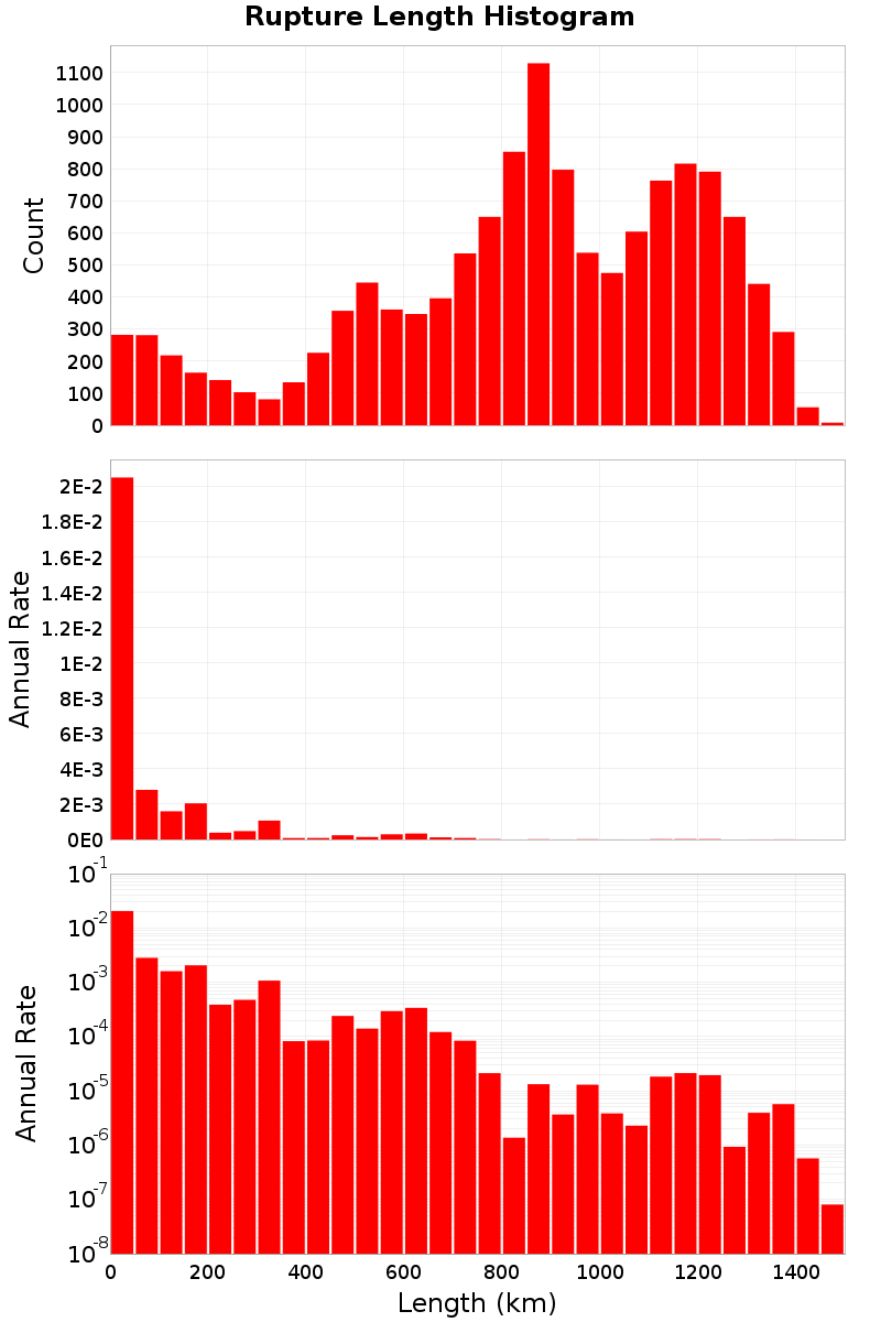 Length Hist