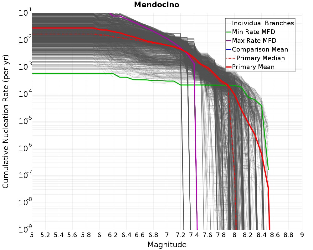 Cumulative Plot