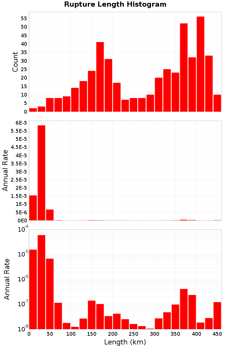 Length Hist