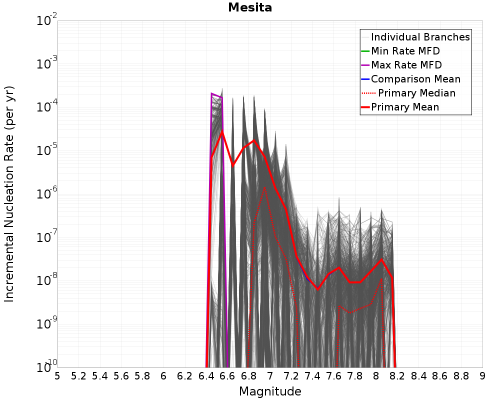 Incremental Plot