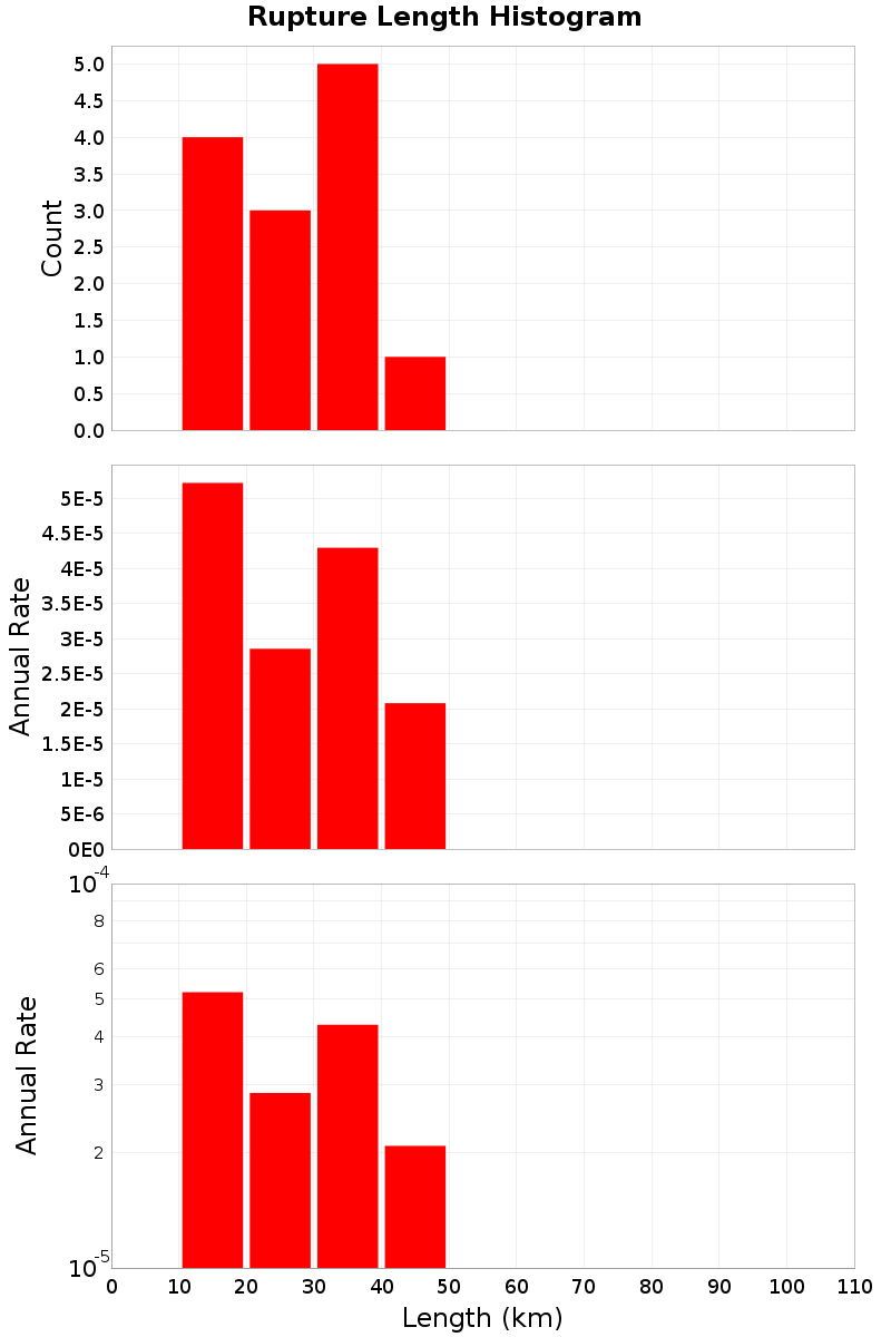 Length Hist