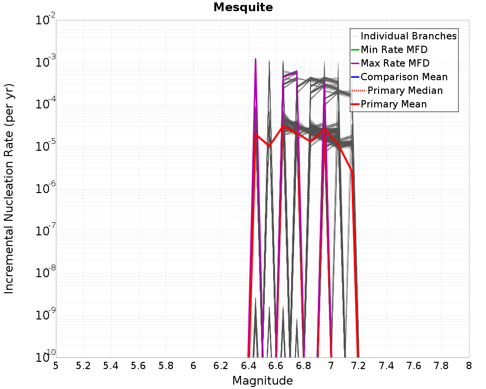Incremental Plot